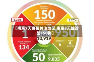 【南京7天疫情关注地区,南京7天确诊超150例】