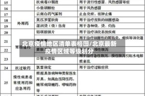 北京疫情地区清单表格图/北京最新疫情区域等级划分