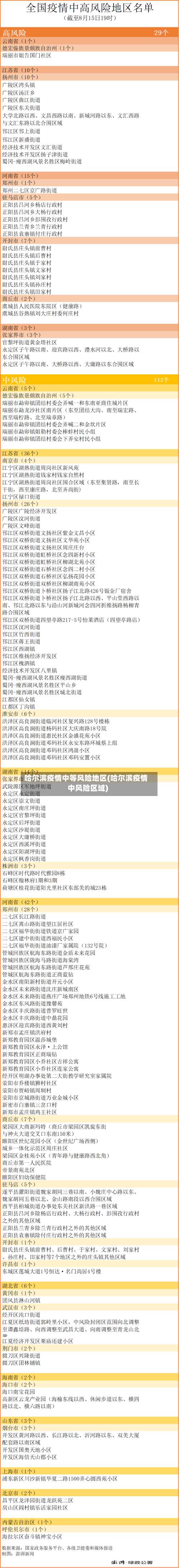 哈尔滨疫情中等风险地区(哈尔滨疫情中风险区域)-第1张图片