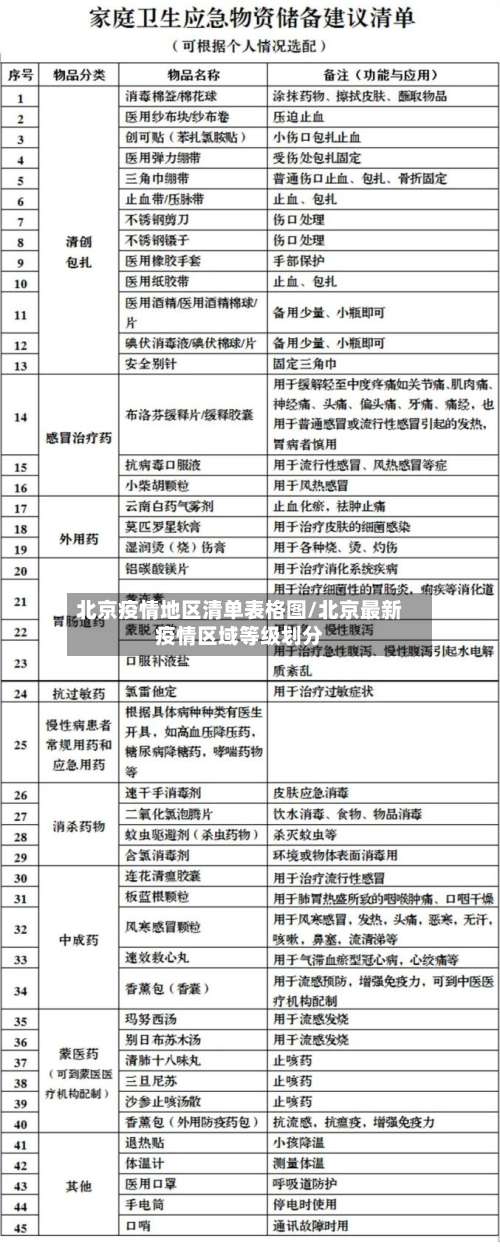 北京疫情地区清单表格图/北京最新疫情区域等级划分-第1张图片
