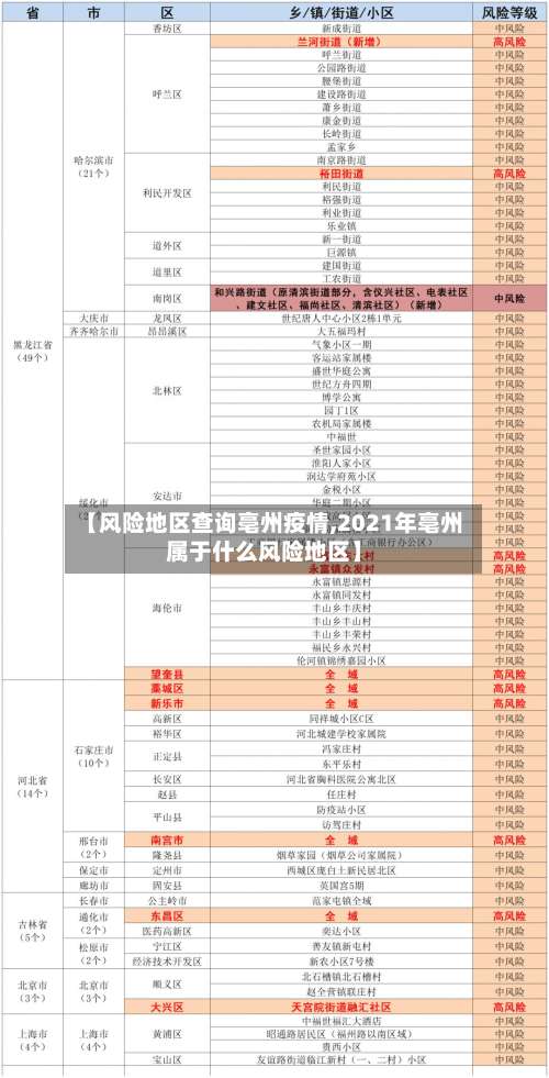 【风险地区查询亳州疫情,2021年亳州属于什么风险地区】-第2张图片